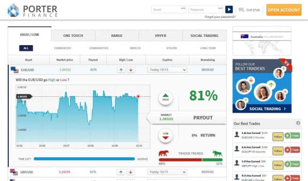 Porter Finanz kann das Unternehmen mit seinem sozial Trading Angebot punkten?