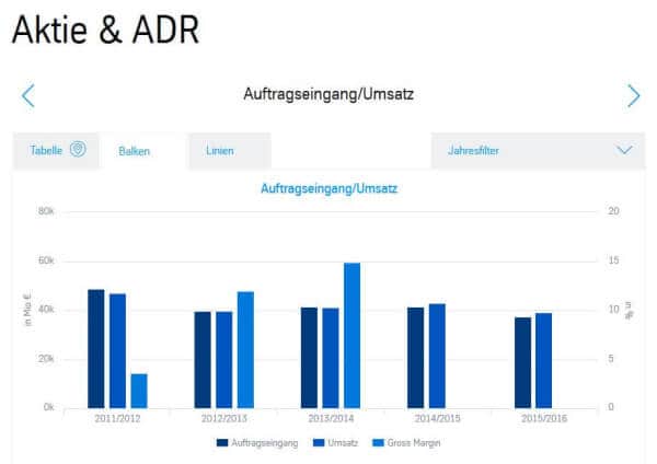 Die Thyssenkrupp Aktie