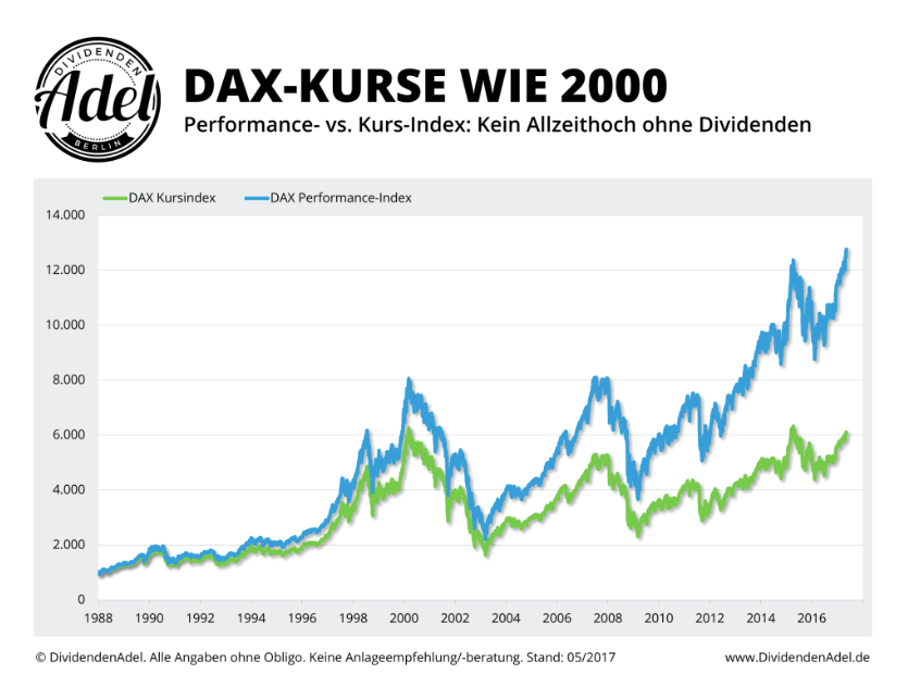 Darstellung Performance- vs. Kurs-Index: Kein Allzeithoch ohne Dividenden