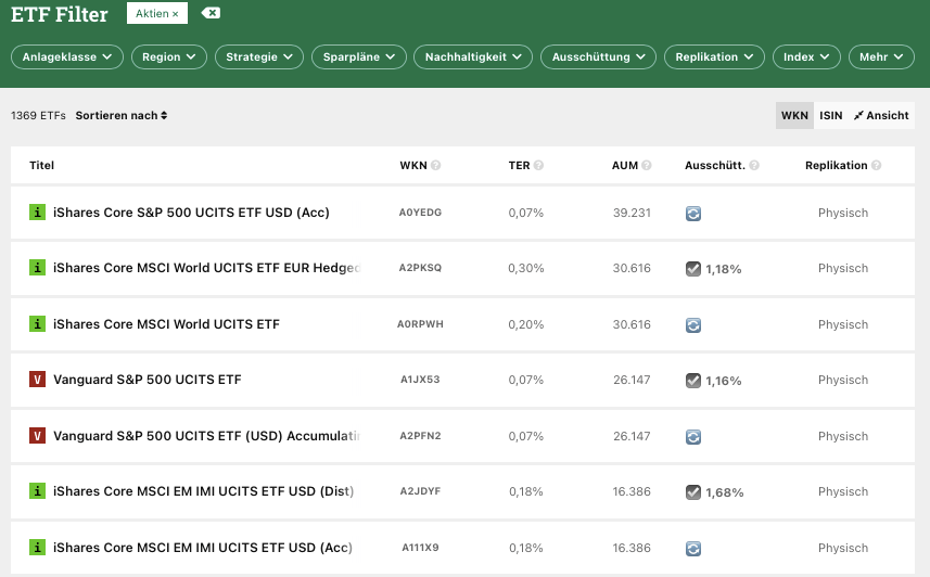 Aktien ETFs