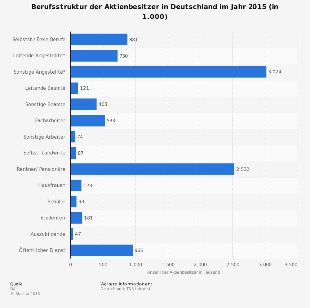 Säulendiagramm Aktienbeseitzer aufgeteilt nach Berufsgruppen