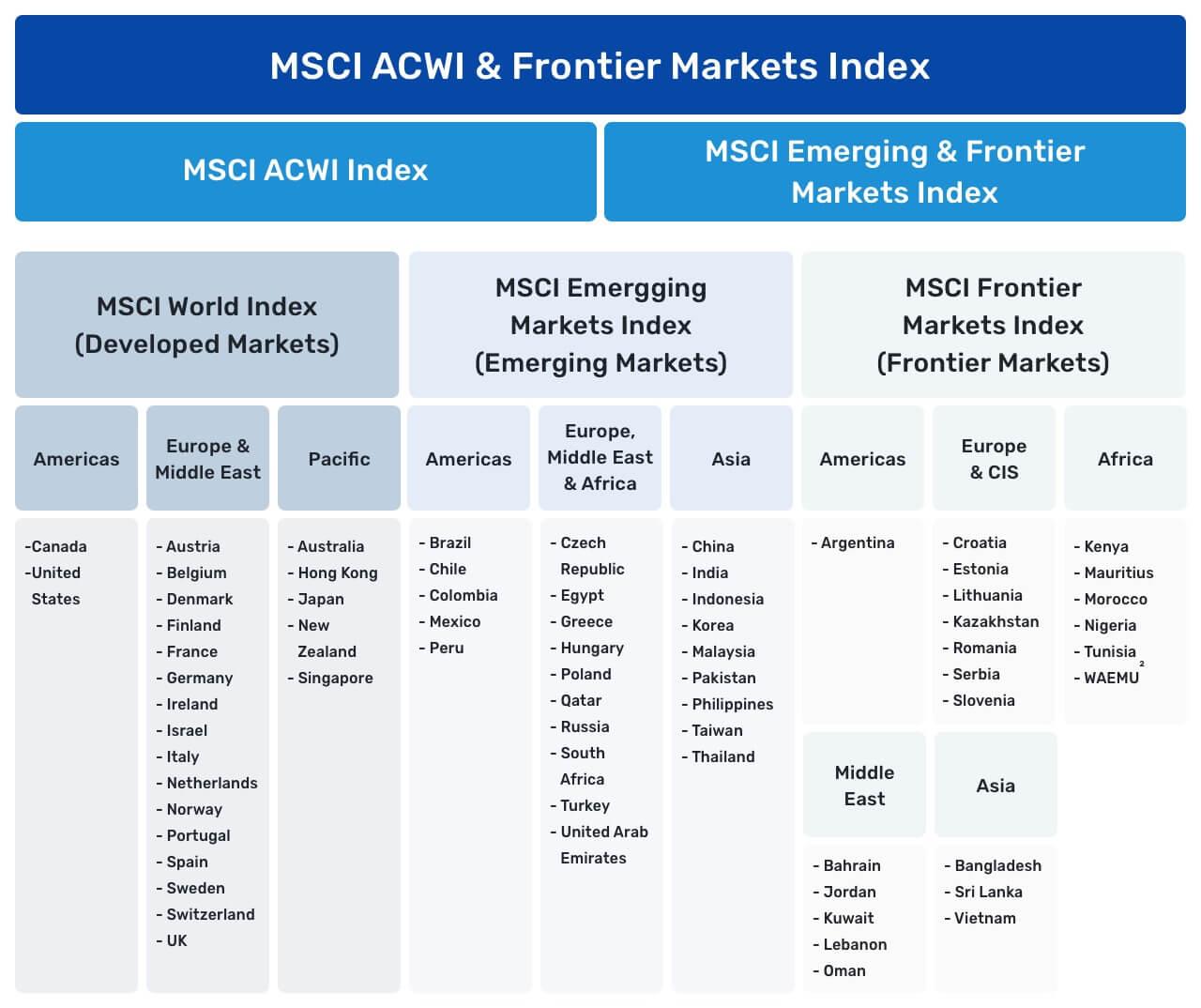 In einer Grafik werden MSCI ACWI und der Frontier Markts Index auf weitere Unter-Indizes aufgeschlüsselt - Schwellenländer