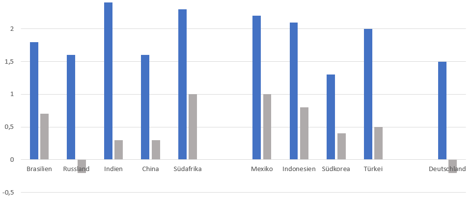 In einer Grafik werden für Länder wie Indien, China oder Südkorea die durchschnittliche Anzahl von Kindern je Frau in einen Zusammenhang mit dem Bevölkerungswachstum im Vergleich mit Deutschland dargestellt