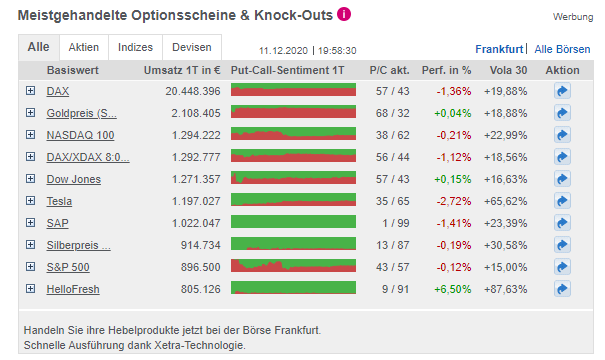 In einer Übersicht werden die qm 11.12.2020 meistgehandelten Optionsscheine und Knock-Outs angezeigt. - Turbo Zertifikate