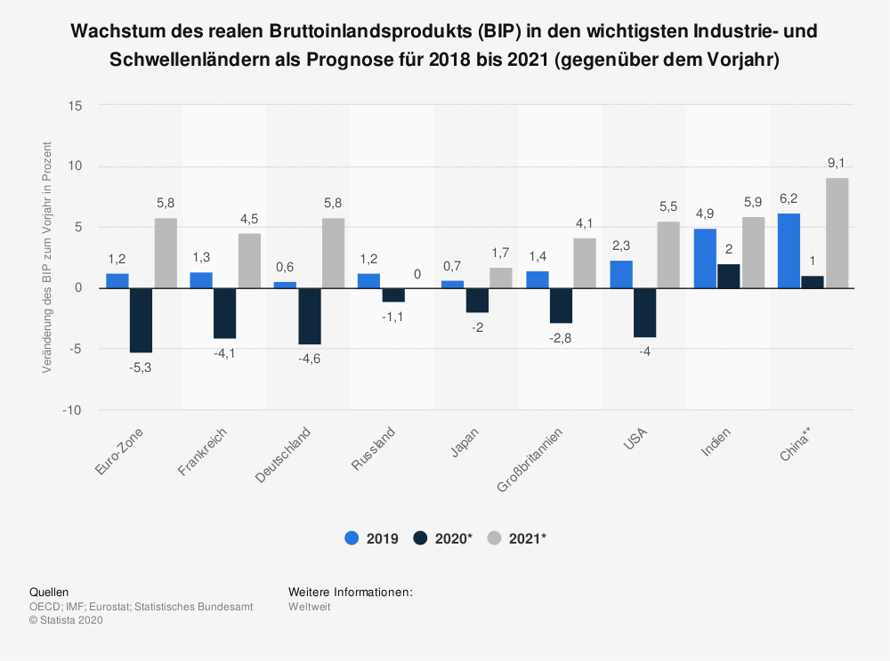 Die Grafik zeigt in einem Balkendiagramm das Wachstum des realen Bruttoinlandsprodukts (BIP) in den wichtigsten Industrie- und Schwellenländern im Jahr 2020 und Prognosen für 2021 bis 2022 - Schwellenländer