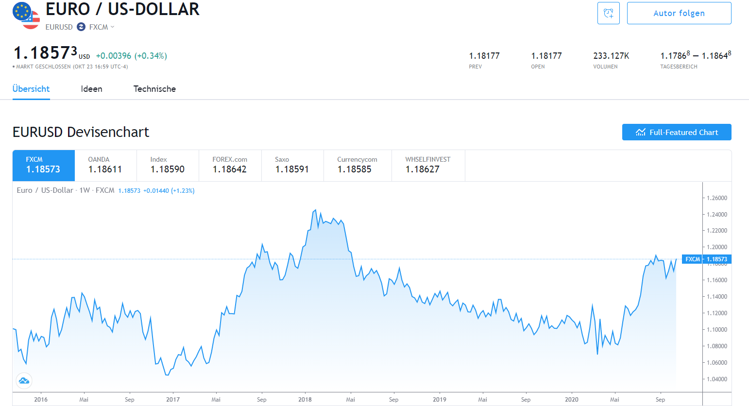 Ein Blick auf den Devisenchart EURUSD, bereitgestellt vom Portal Tradingview