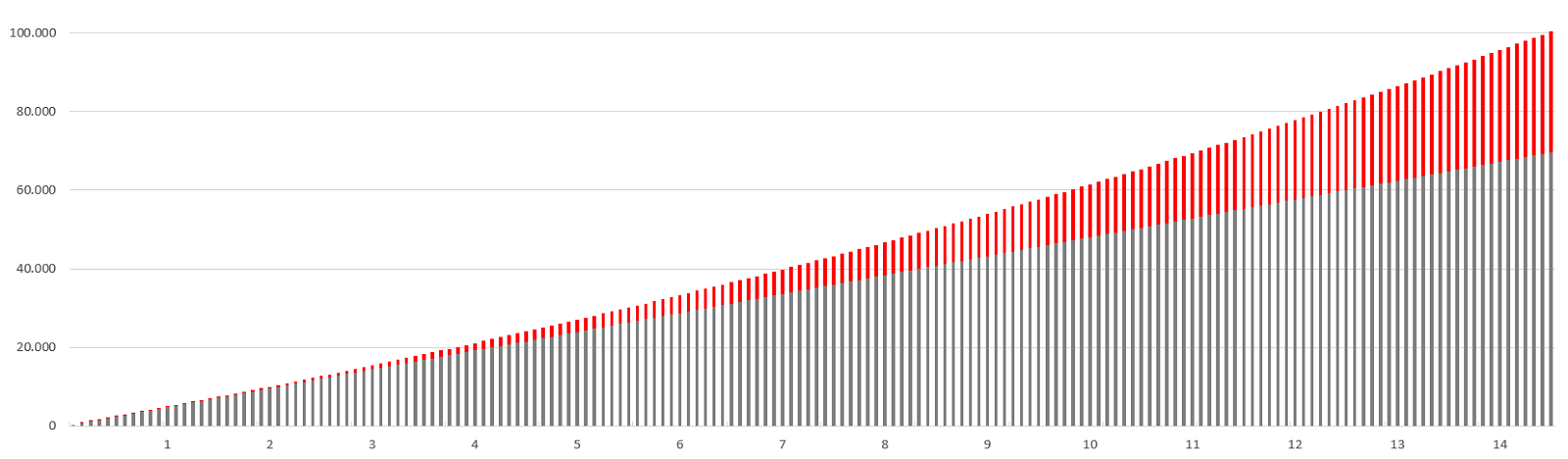 Vermögensentwicklung