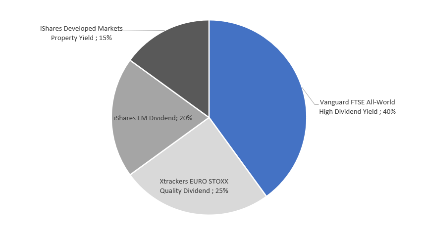 Portfolio 1 Pie Chart