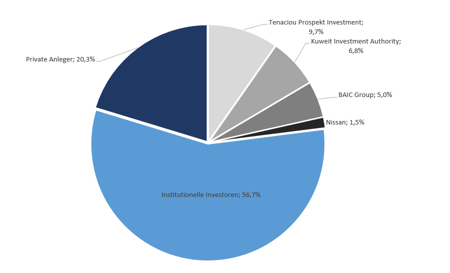 Aktionärsstruktur Daimler AG Grafik