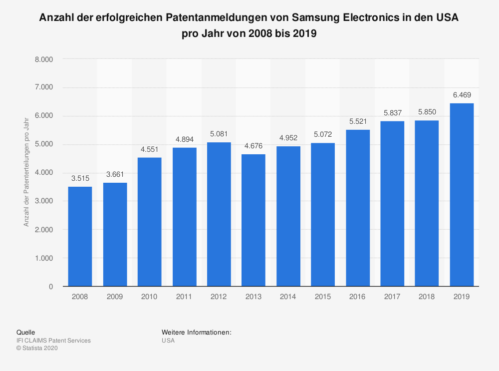 Innovator Samsung