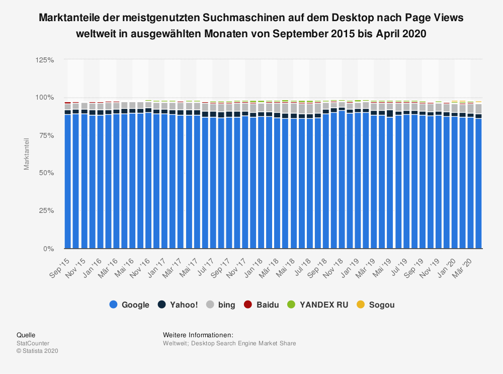 Marktanteil Google