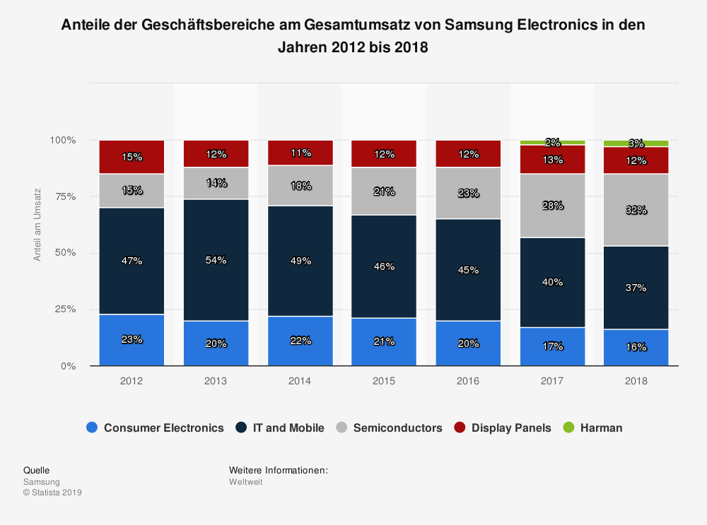 Samsung Electronics