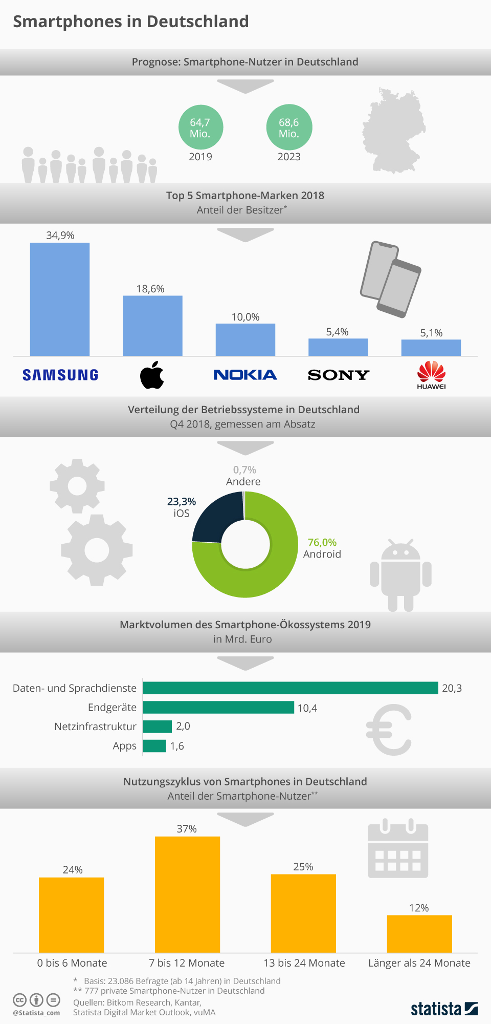 Samsung Basisdaten