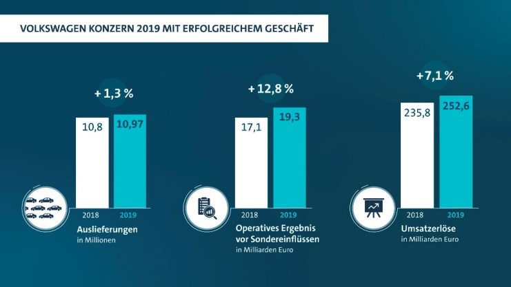 Volkswagen Geschäftszahlen - VW Aktie kaufen? 