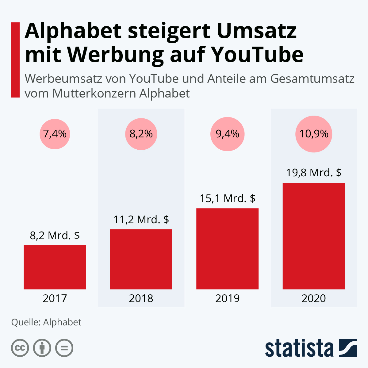 Corona Krisengewinnler YouTube Grafik