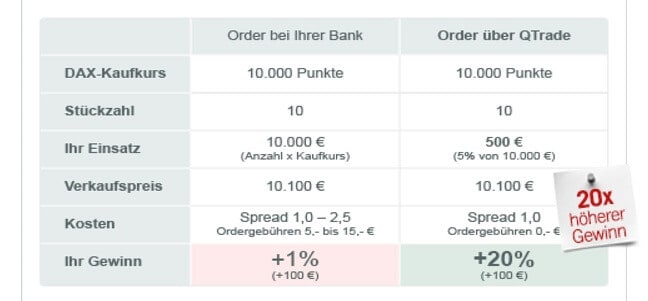 Die Gebühren bei QTrade, das Konto ist kostenlos. 