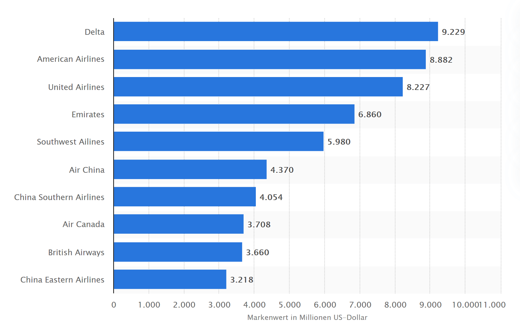 Die zehn größten Airlines nach Markenwert