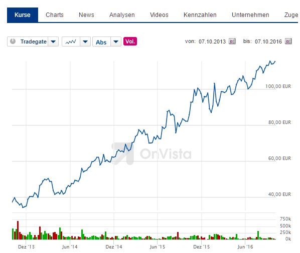 OnVista Kurse