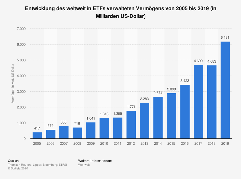 weltweit in etfs investiertes vermögen