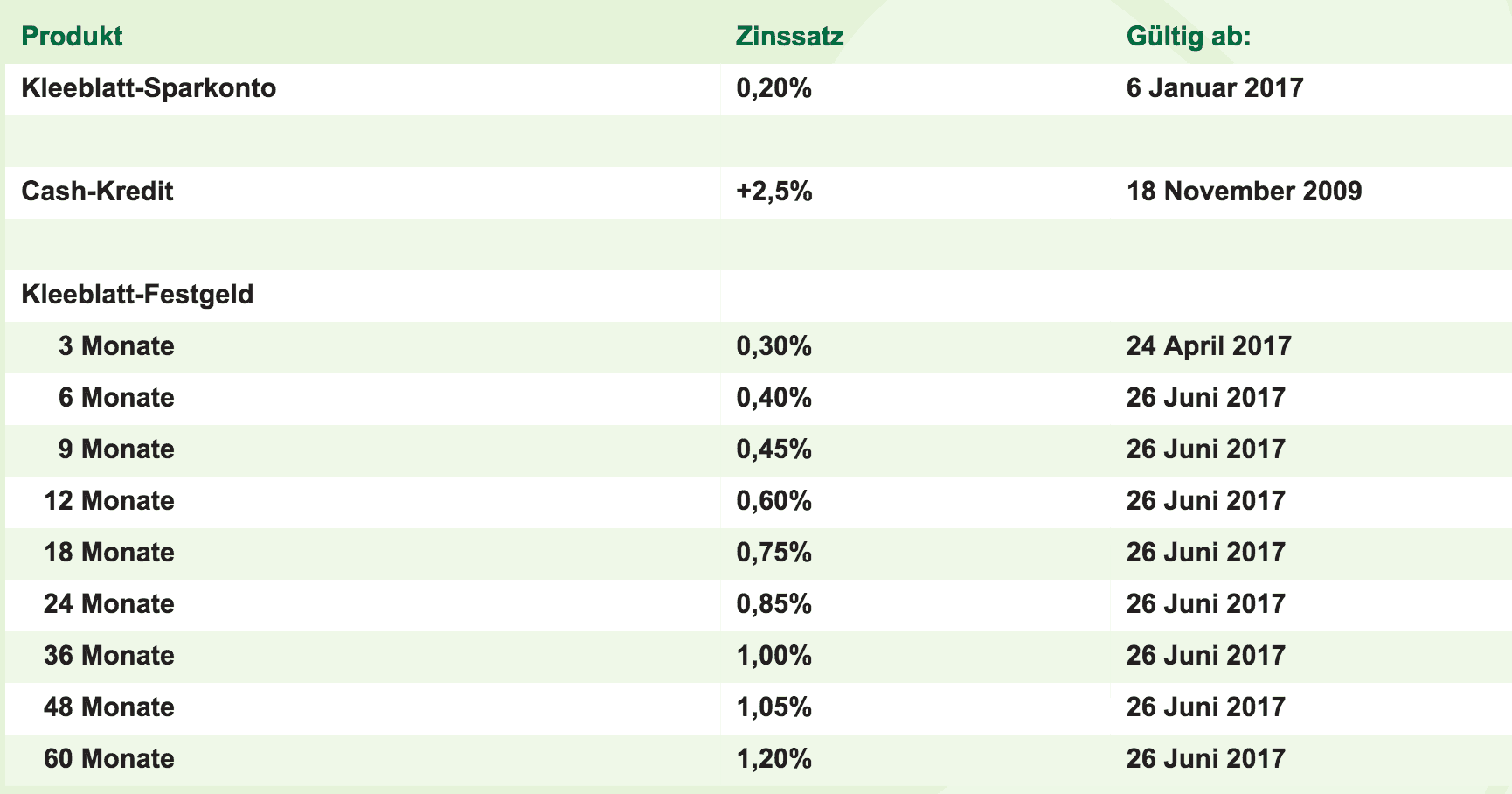 Die aktuellen Zinssätze bei der GarantiBank