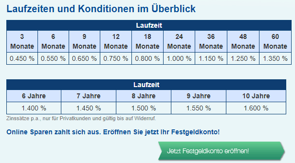 DenizBank Festgeldkonto Erfahrungen