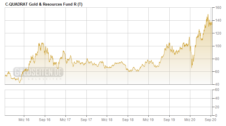 Fonds C-QUADRAT Gold & ResourcesFonds C-QUADRAT Gold & Resources - Fonds (Anlegen kaufen/investieren)