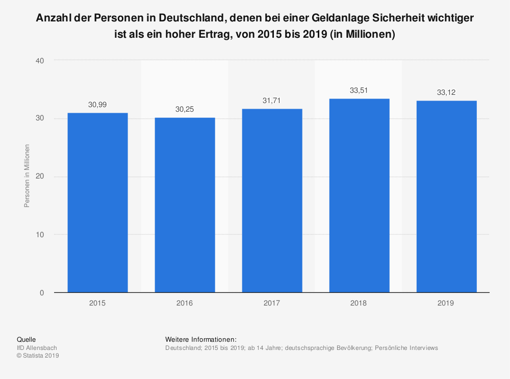 statistik zum thema, ob sicherheit oder hoher ertrag bei einer geldanlage wichtiger ist - aktie oder anleihe