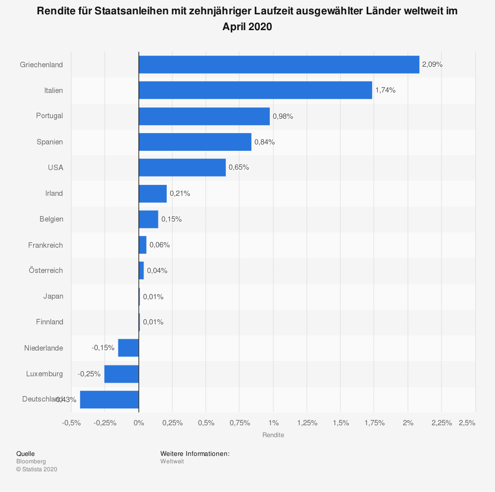 rendite von staatsanleihen mit zehnjähriger laufzeit - aktie oder anleihe