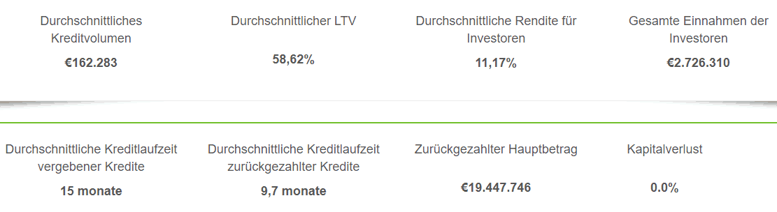 EstateGuru Statistik