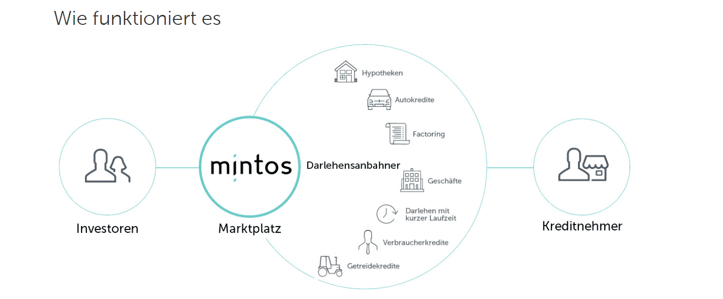 Mintos Testbericht
