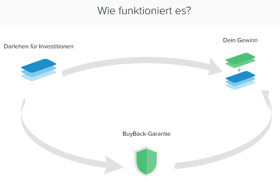 Swaper P2P Kreditplattform