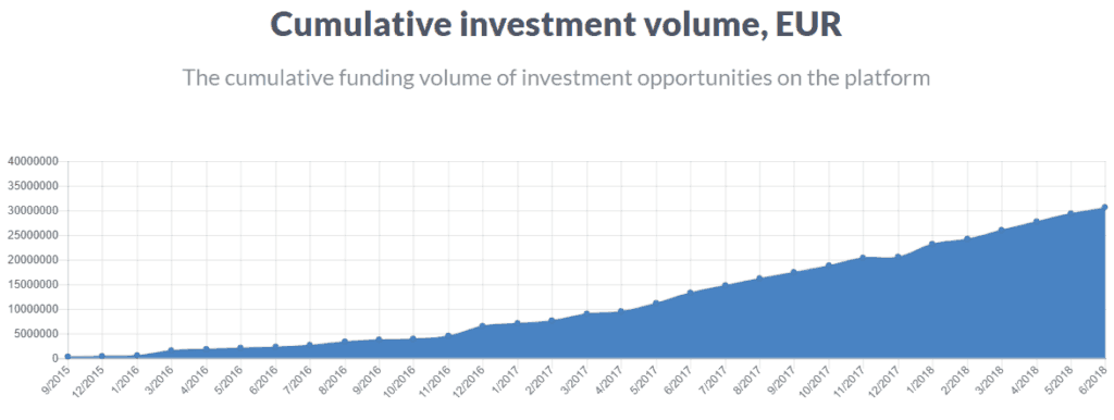 Crowdestate Investieren