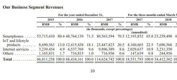Börsenprospekt Xiaomi 2018 Umsatzaufteilung