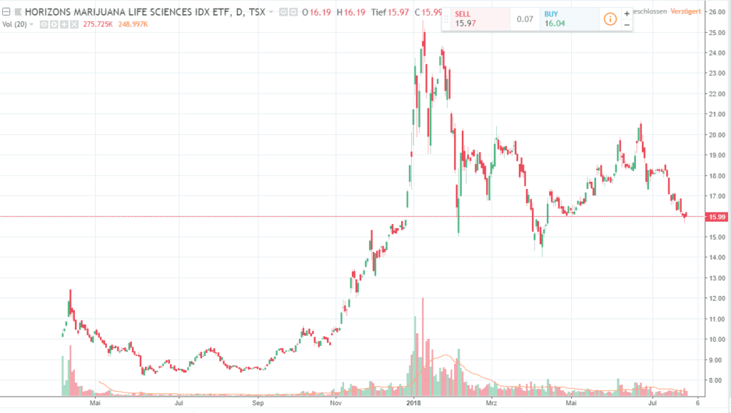 Cannabis Aktien