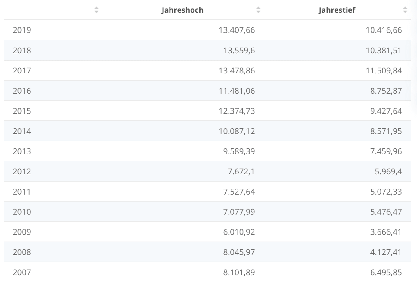 Statistik zu den Tops und Flops des DAX von 2007 bis 2019 