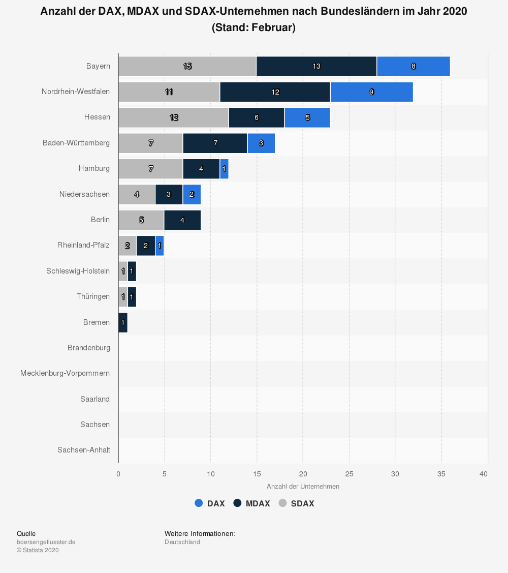 Statistik zur Verteilung der Unternehmen im DAX, MDAX und SDAX nach Bundesländern 