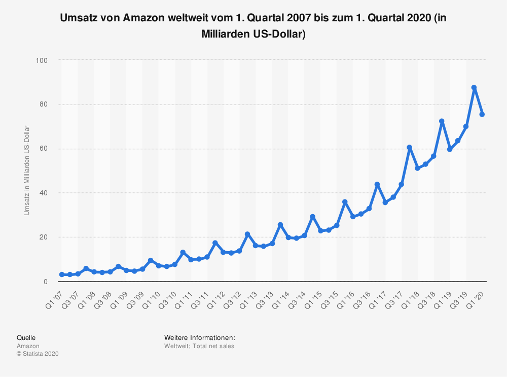 Statistik des Umsatzes von Amazon von 2007 bis zum ersten Quartal 2020