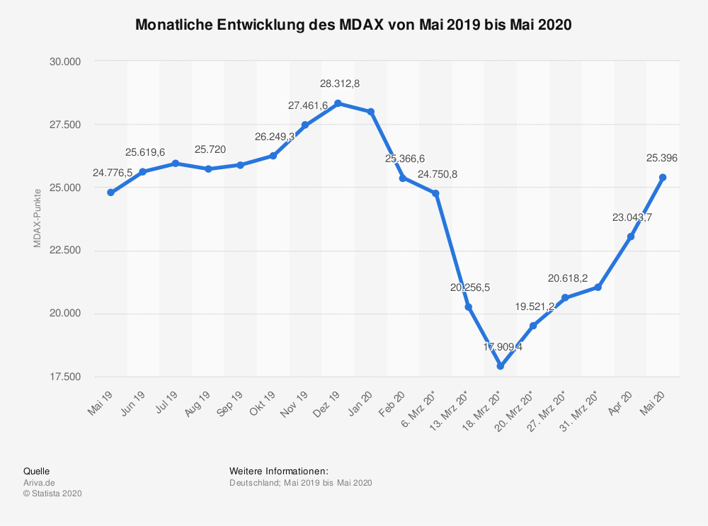Monatlich Entwicklung des MDAX von Mai 2019 bis Mai 2020