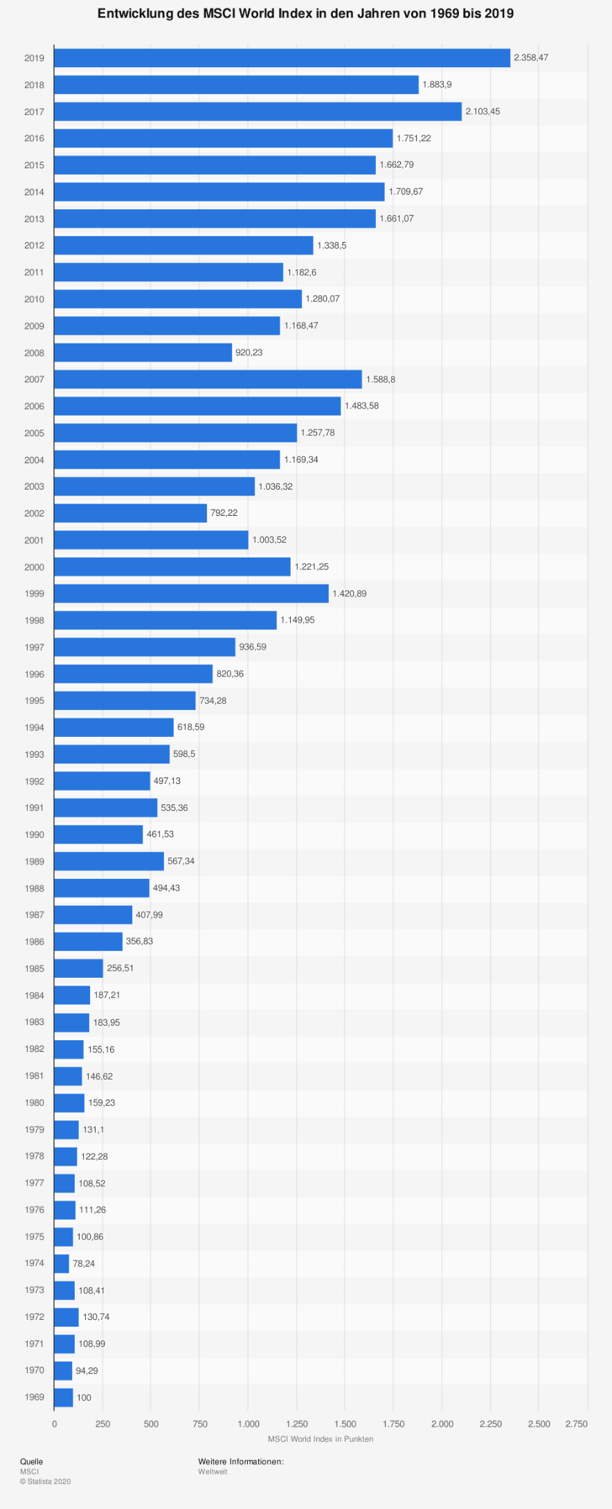 Entwicklung des MSCI World Index seit 1969