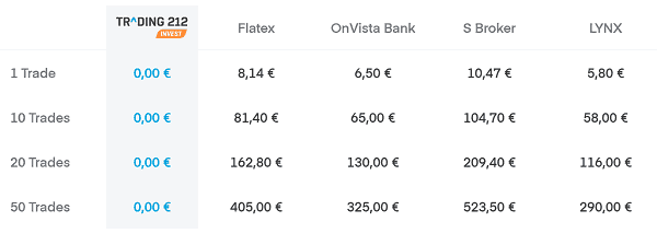 Gebührenfrei Traden