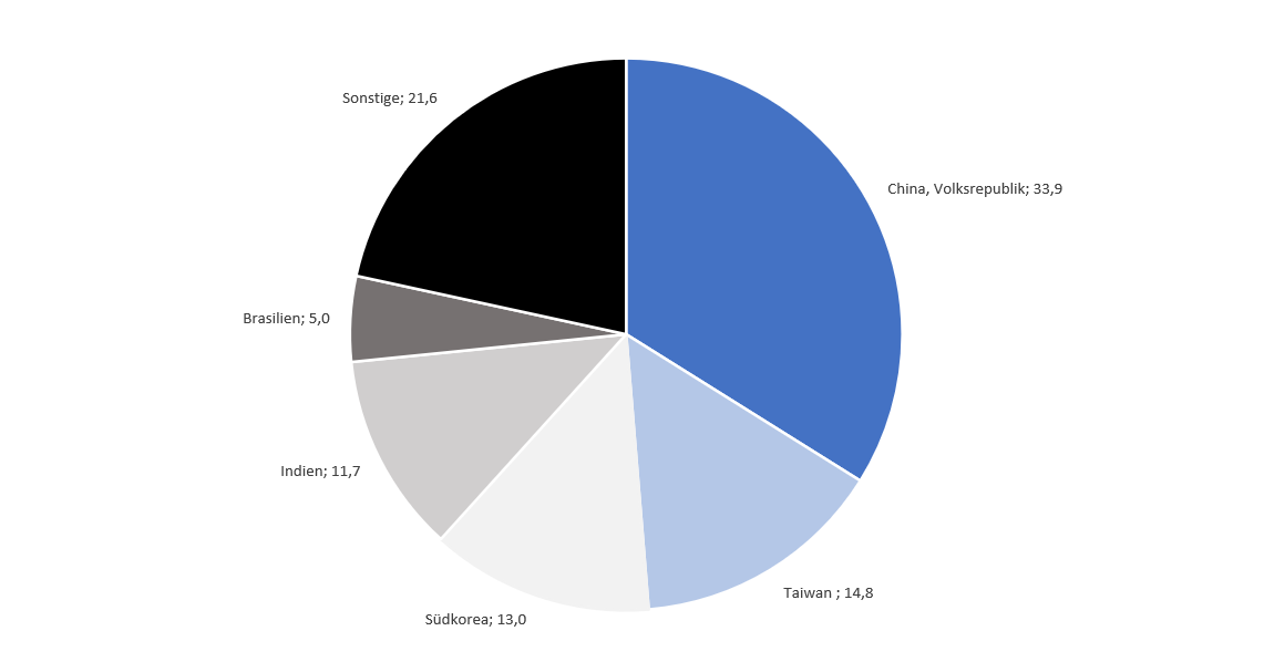 Anteil der wichtigsten Nationen am MSCI Emerging Markets