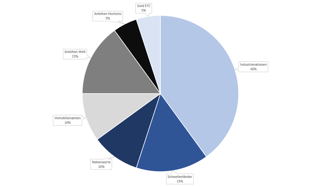 Portfolio 1: 20.000,- Euro anlegen mit ETF