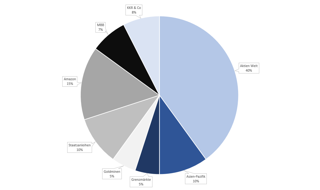 Portfolio 2: 20.000,- Euro in Aktien und ETFs anlegen
