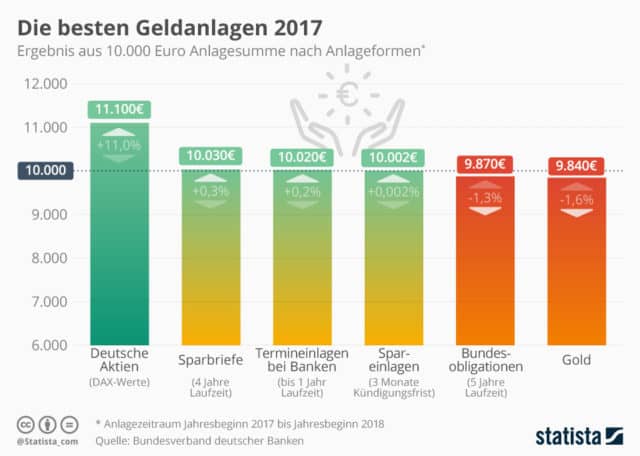 beste Geldanlage Statistik