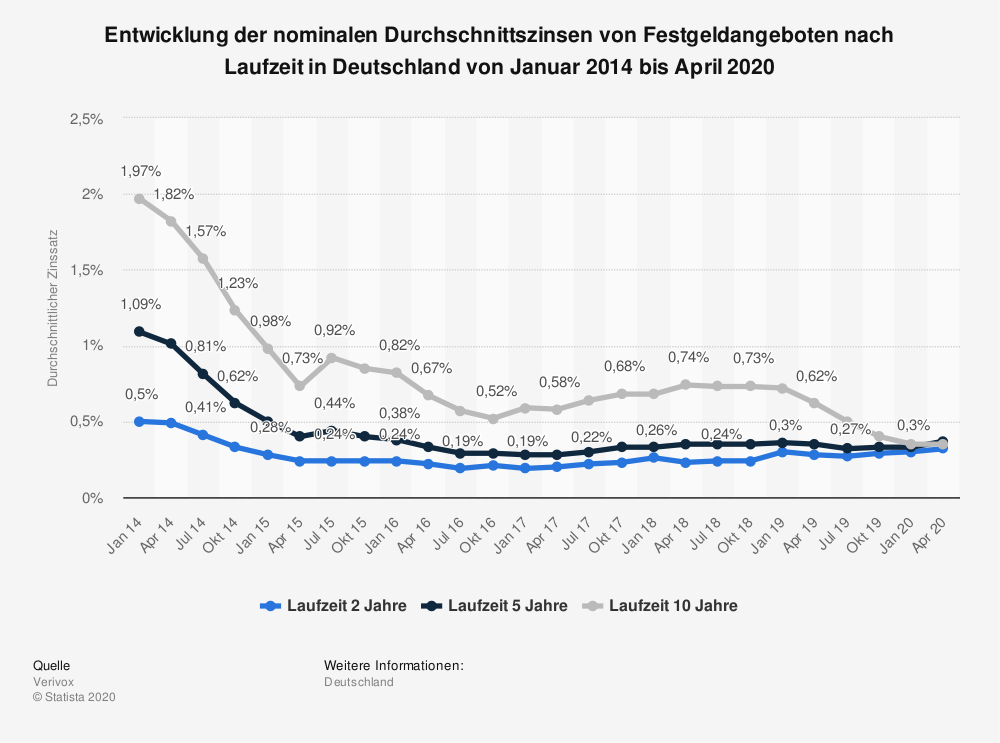 Eine Grafik zeigt die Entwicklung der durchschnittlichen Festgeldzinsen in Deutschland bis 2020 - 10.000 Euro Anlegen