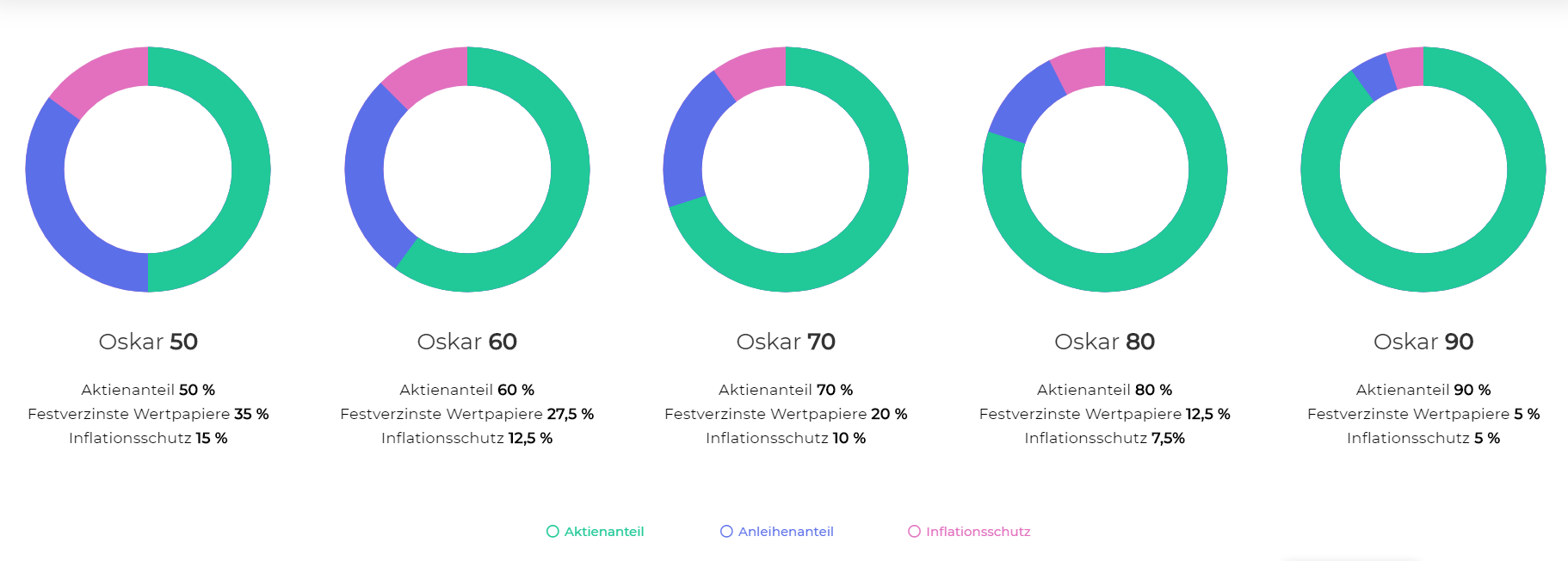 Risikoprofile bei Oskar