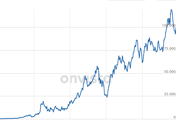 Türkischer Aktienindex