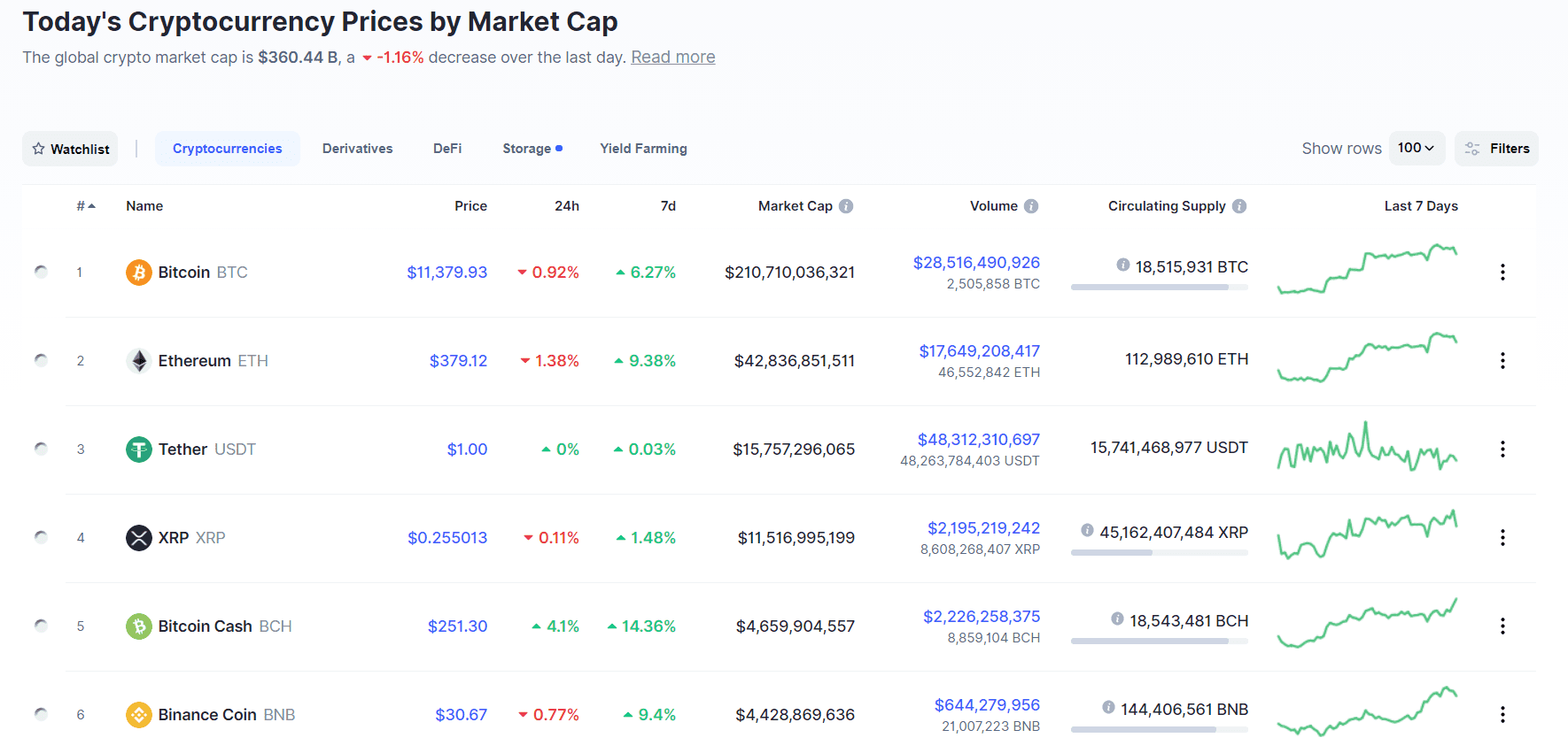 Marktkapitalisierung Top 5 der Kryptowährungen - Bitcoin investieren