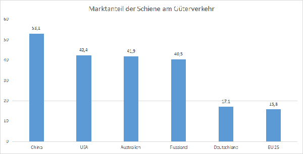 Anteil Güterverkehr