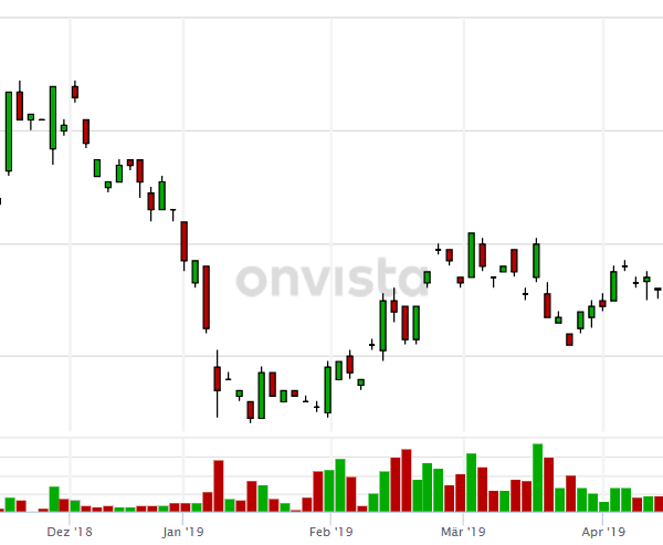 Chart Xiaomi Onvista bis 4.2019